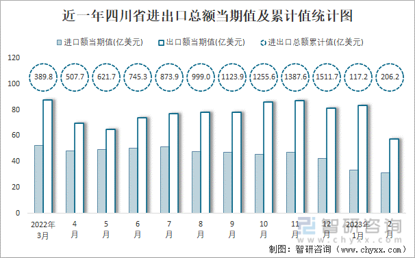 近一年四川省进出口总额当期值及累计值统计图