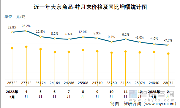 近一年大宗商品-锌月末价格及同比增幅统计图