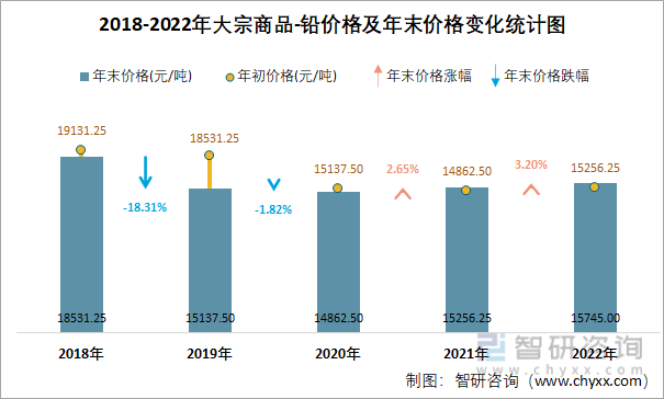 2018-2022年大宗商品-铅价格及年末价格变化统计图