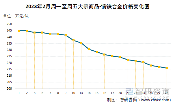 2023年2月周一至周五大宗商品-镝铁合金价格变化图