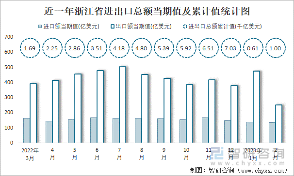 近一年浙江省进出口总额当期值及累计值统计图