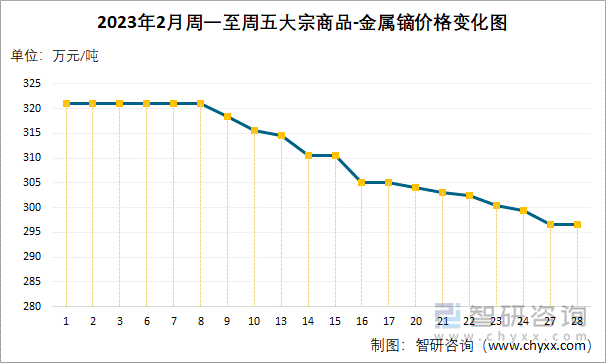 2023年2月周一至周五大宗商品-金属镝价格变化图