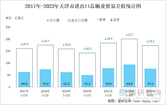 2017-2023年天津市进出口总额及贸易差值统计图