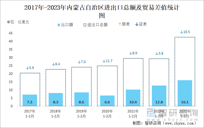 2017-2023年内蒙古自治区进出口总额及贸易差值统计图