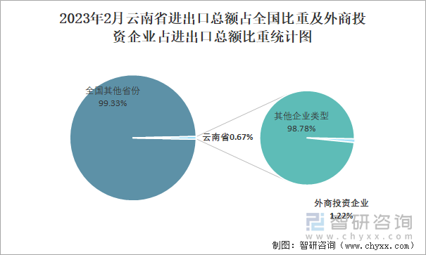 2023年2月云南省进出口总额占全国比重及外商投资企业占进出口总额比重统计图