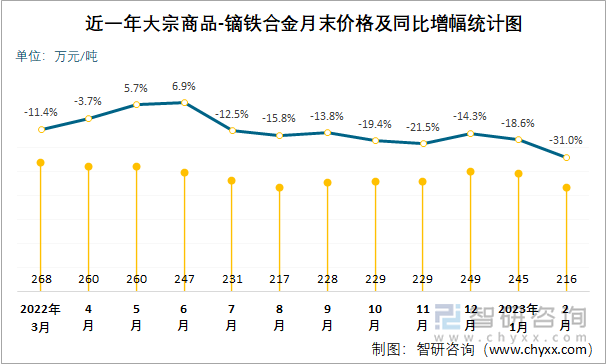 近一年大宗商品-镝铁合金月末价格及同比增幅统计图