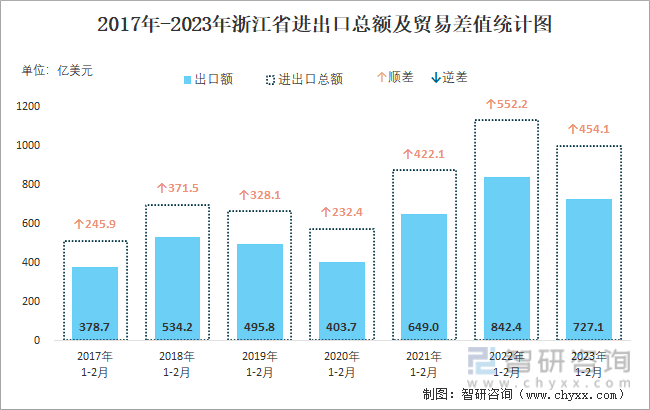 2017-2023年浙江省进出口总额及贸易差值统计图
