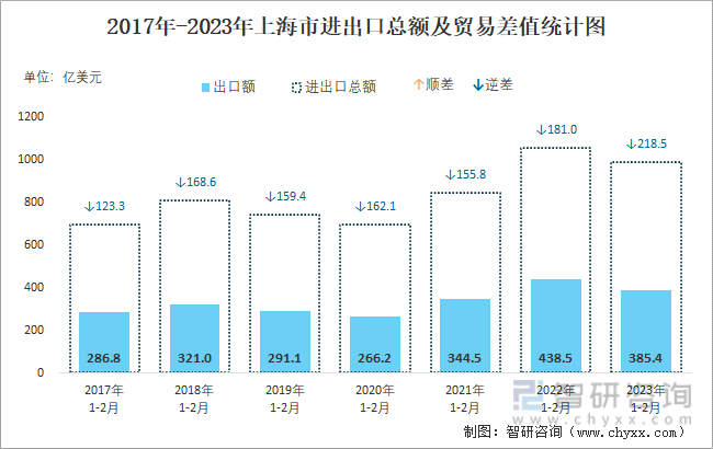 2017-2023年上海市进出口总额及贸易差值统计图