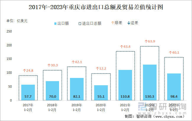 2017-2023年重庆市进出口总额及贸易差值统计图