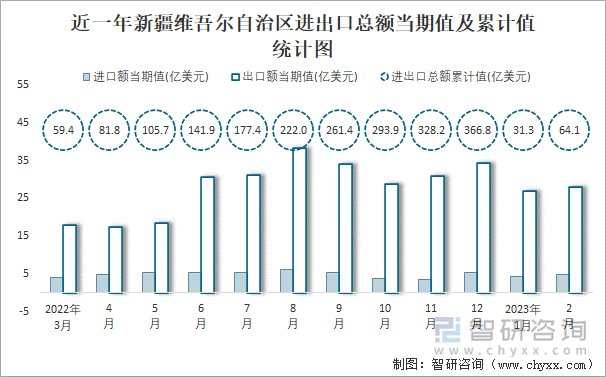 近一年新疆维吾尔自治区进出口总额当期值及累计值统计图