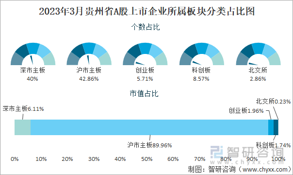 2023年3月贵州省A股上市企业所属板块分类占比图