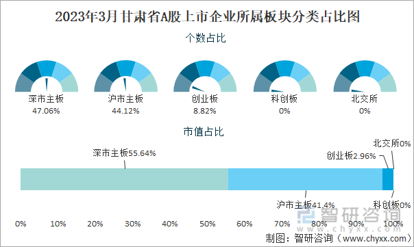 2023年3月甘肃省A股上市企业所属板块分类占比图