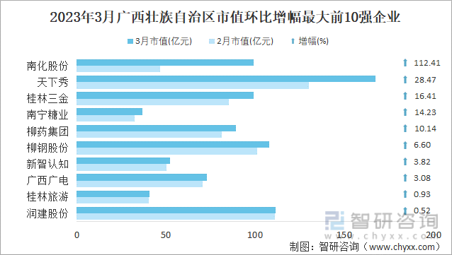 2023年3月广西壮族自治区市值环比增幅最大前10强企业