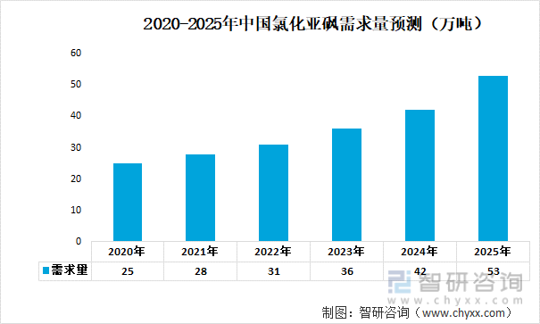 2020-2025年中国氯化亚砜需求量预测（万吨）
