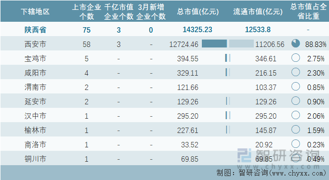 2023年3月陕西省各地级行政区A股上市企业情况统计表