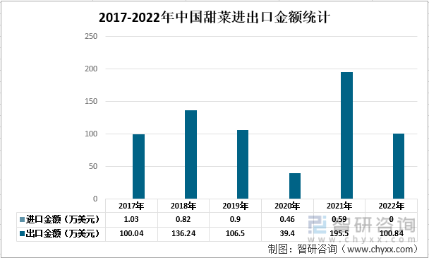 2017-2022年中国甜菜进出口金额统计