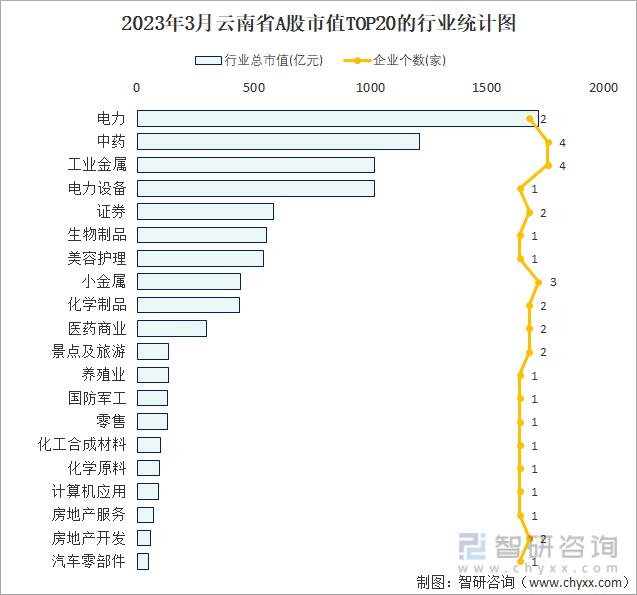 2023年3月云南省A股市值TOP20的行业统计图
