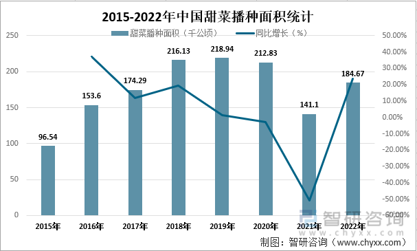 2015-2022年中国甜菜播种面积统计