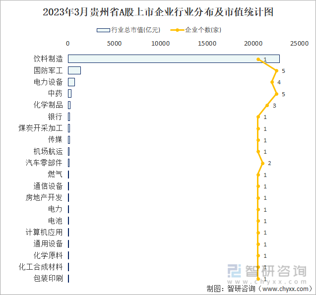 2023年3月贵州省A股市值TOP20的行业统计图