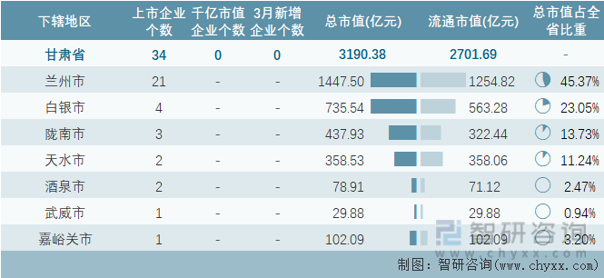 2023年3月甘肃省各地级行政区A股上市企业情况统计表