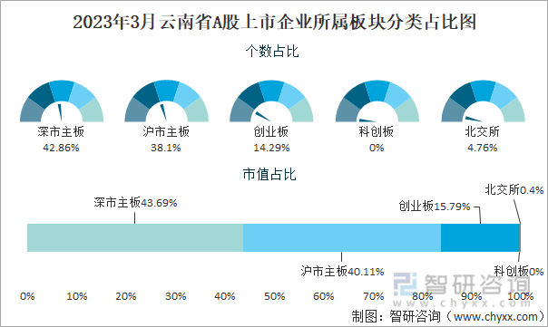 2023年3月云南省A股上市企业所属板块分类占比图