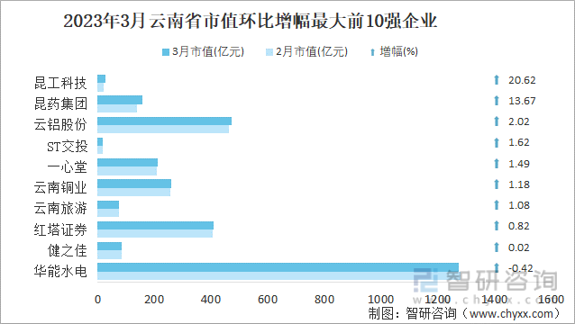 2023年3月云南省市值环比增幅最大前10强企业