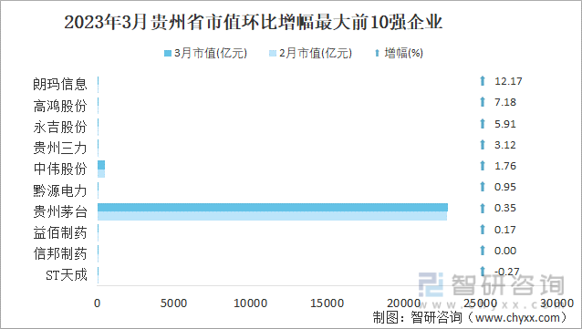 2023年3月贵州省市值环比增幅最大前10强企业
