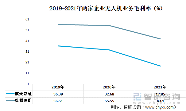2019-2021年两家企业无人机业务毛利率（%）