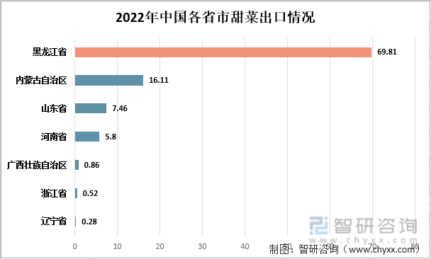 2022年中国各省市甜菜出口情况