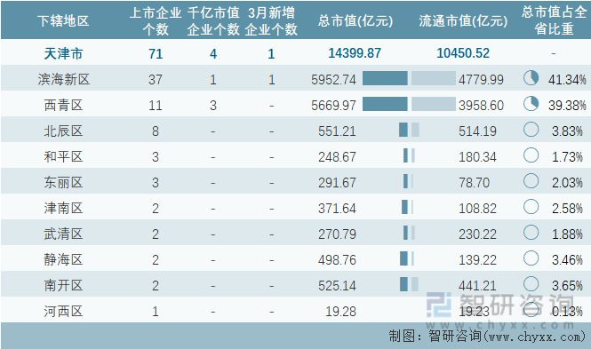 2023年3月天津市各地级行政区A股上市企业情况统计表