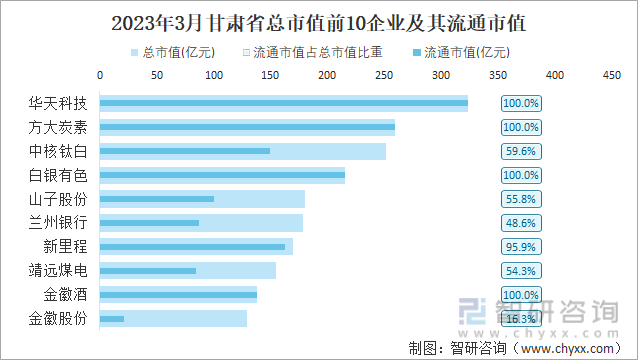 2023年3月甘肃省总市值前10企业及其流通市值
