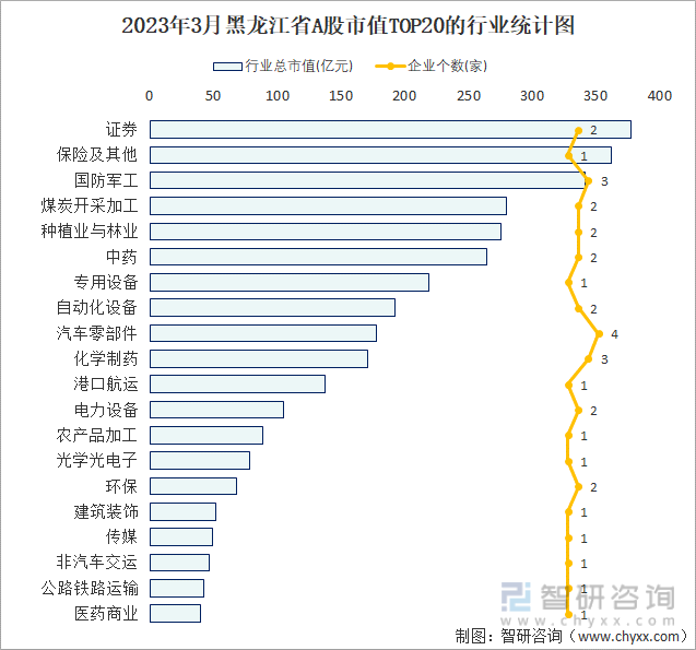 2023年3月黑龙江省A股市值TOP20的行业统计图