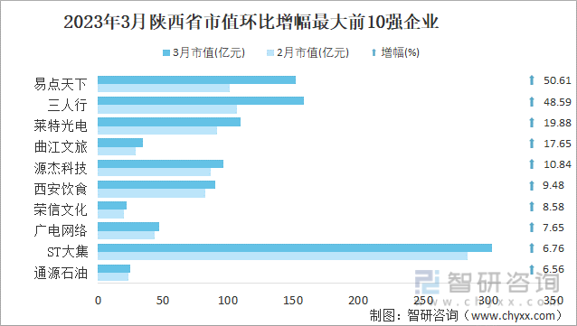2023年3月陕西省市值环比增幅最大前10强企业