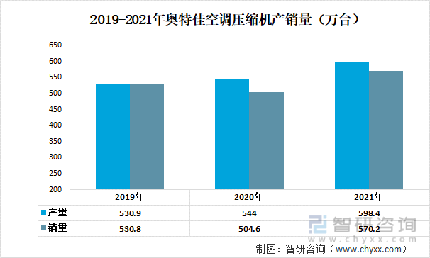 2019-2021年奥特佳空调压缩机产销量（万台）