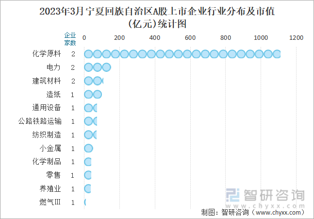 2023年3月宁夏回族自治区A股上市企业行业分布及市值(亿元)统计图