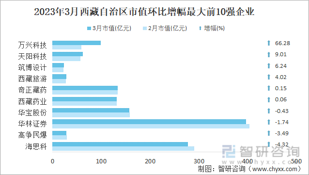 2023年3月西藏自治区市值环比增幅最大前10强企业