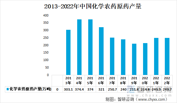 2013-2022年中国化学农药原药产量