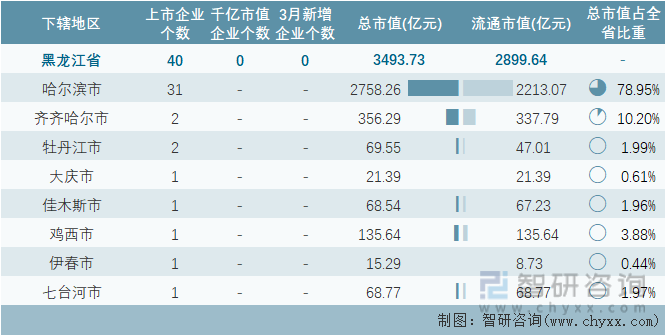 2023年3月黑龙江省各地级行政区A股上市企业情况统计表