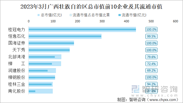 2023年3月广西壮族自治区总市值前10企业及其流通市值