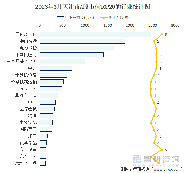 2023年3月天津市A股市值TOP20的行业统计图