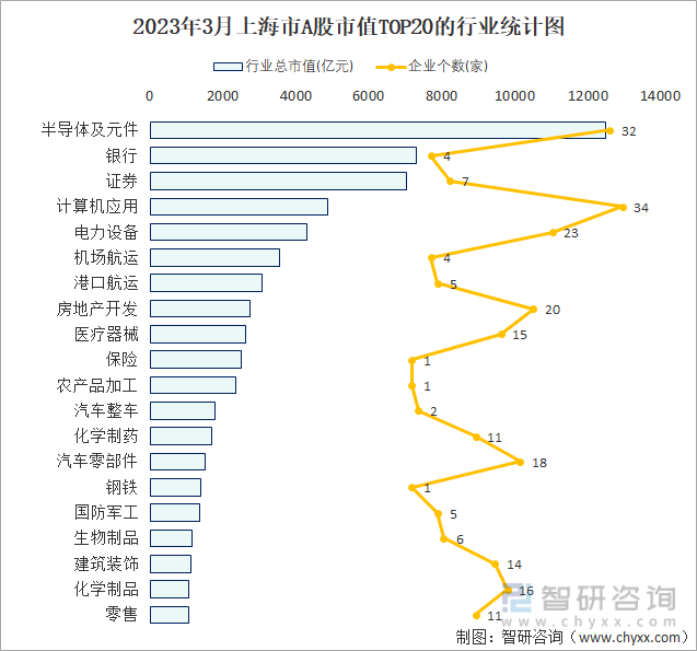 2023年3月上海市A股市值TOP20的行业统计图