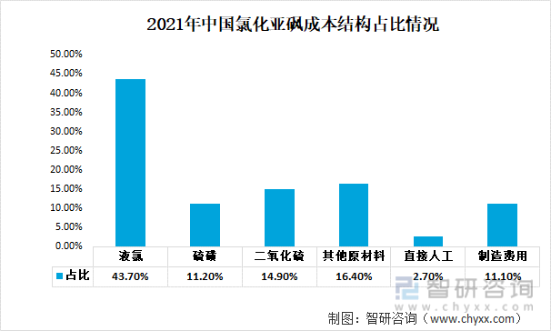 2021年中国氯化亚砜成本结构占比情况
