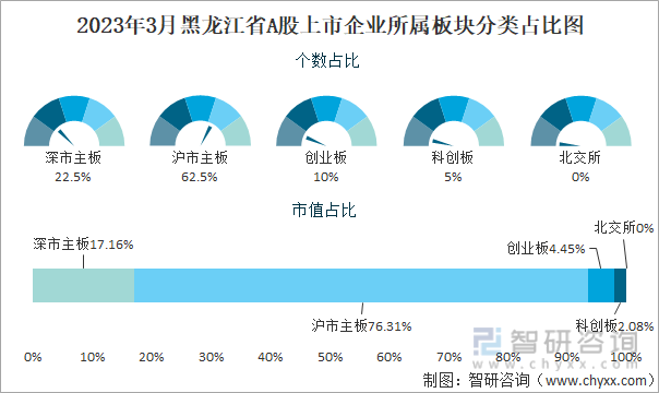 2023年3月黑龙江省A股上市企业所属板块分类占比图