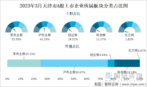 2023年3月天津市A股上市企业所属板块分类占比图