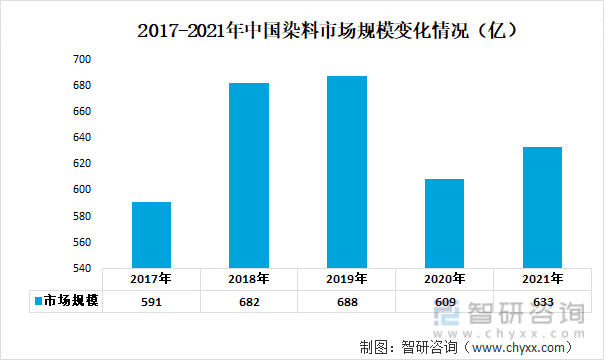 2017-2021年中国染料市场规模变化情况（亿）
