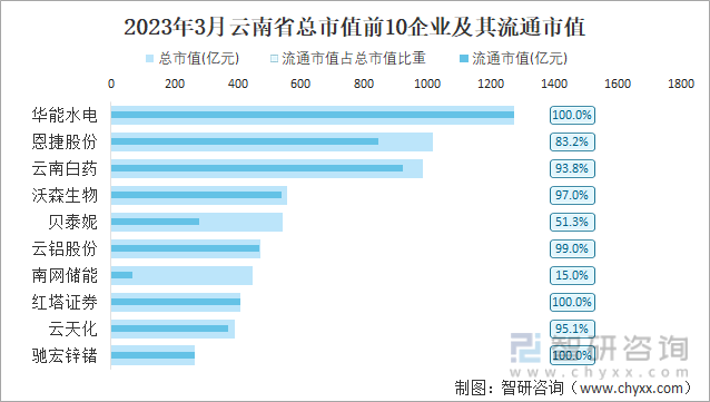 2023年3月云南省总市值前10企业及其流通市值