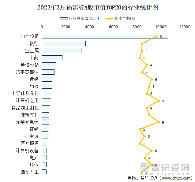 2023年3月福建省A股市值TOP20的行业统计图