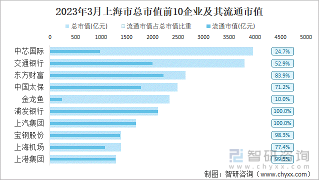 2023年3月上海市总市值前10企业及其流通市值