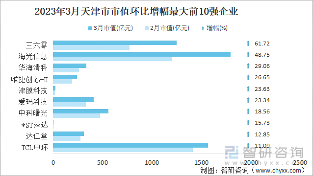 2023年3月天津市市值环比增幅最大前10强企业