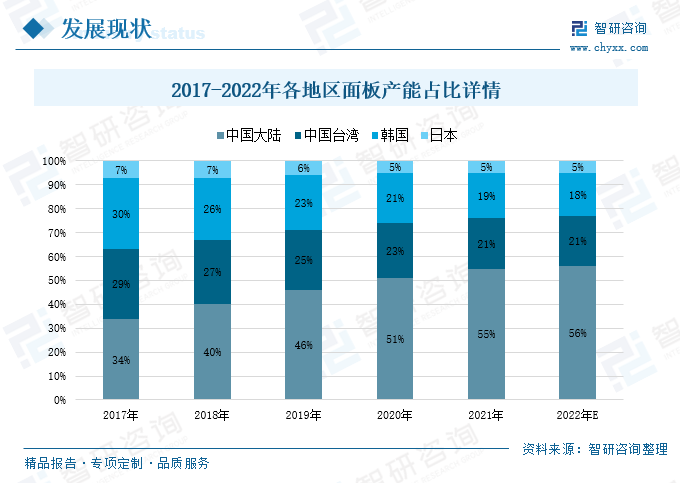 现如今，在政策、资金的支持下，我国已经成为全球最大的LCD面板供应市场，据统计，2017年我国面板产能占全球总产能的比重约为34%，预计2022年我国面板产能的占比将达到56%。我国的显示面板厂商持续推动产线建设，带动产能不断增长，中长期来看，中国大陆的产品市占率将会得到进一步提升。